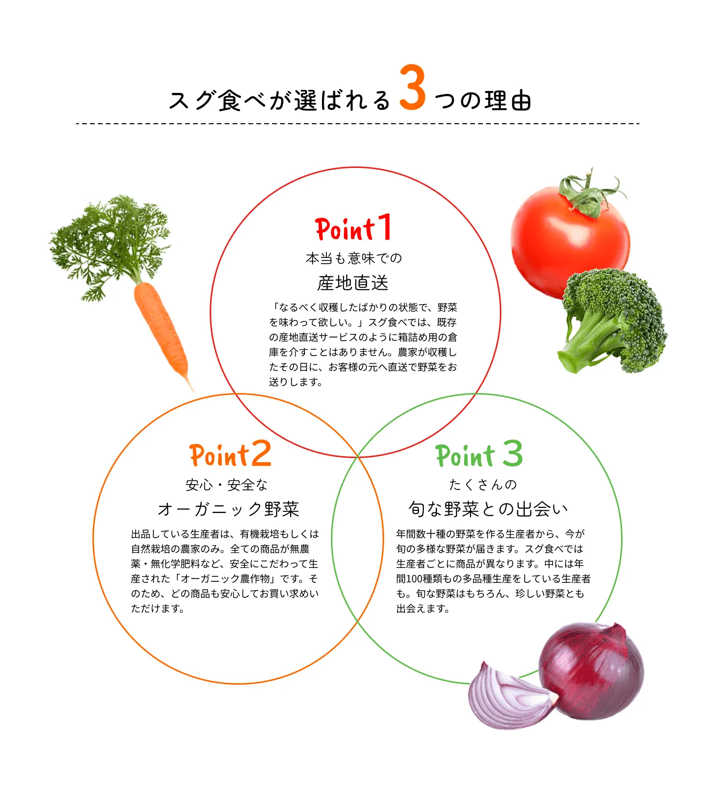 有機野菜直送配達サービス「スグ食べ」LP PC画像（選ばれる理由）