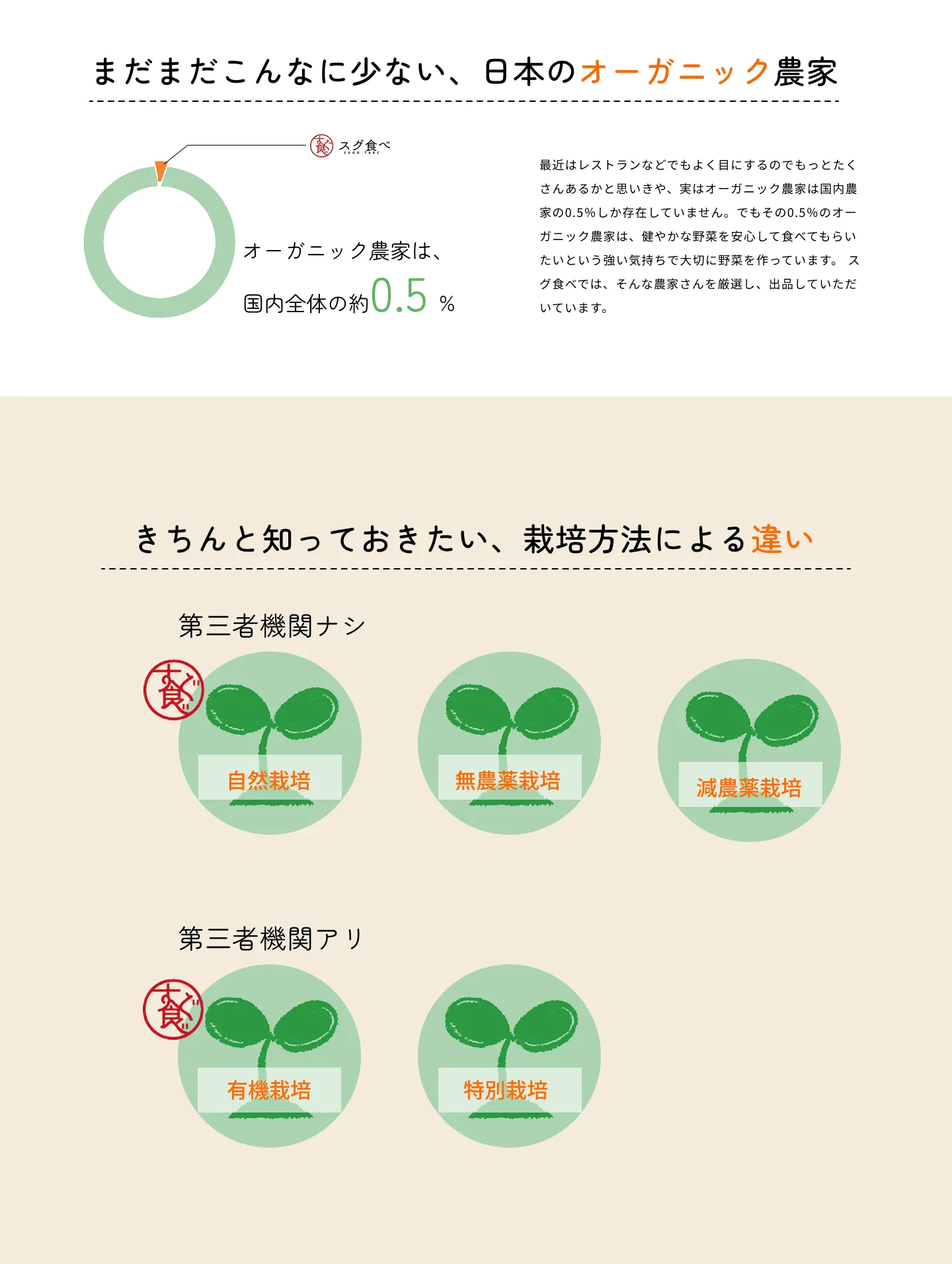 有機野菜直送配達サービス「スグ食べ」LP PC画像（オーガニック農家・栽培方法）