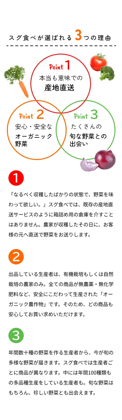 有機野菜直送配達サービス「スグ食べ」LP PC画像（選ばれる理由）