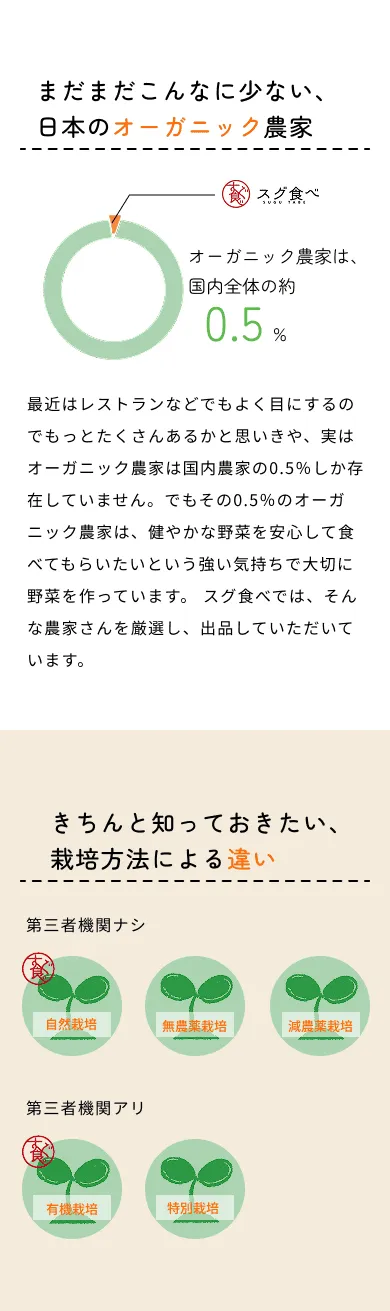 有機野菜直送配達サービス「スグ食べ」LP PC画像（オーガニック農家・栽培方法）
