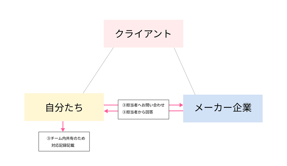 お問い合わせの写真 お客様から私たちにお問い合わせしている図解