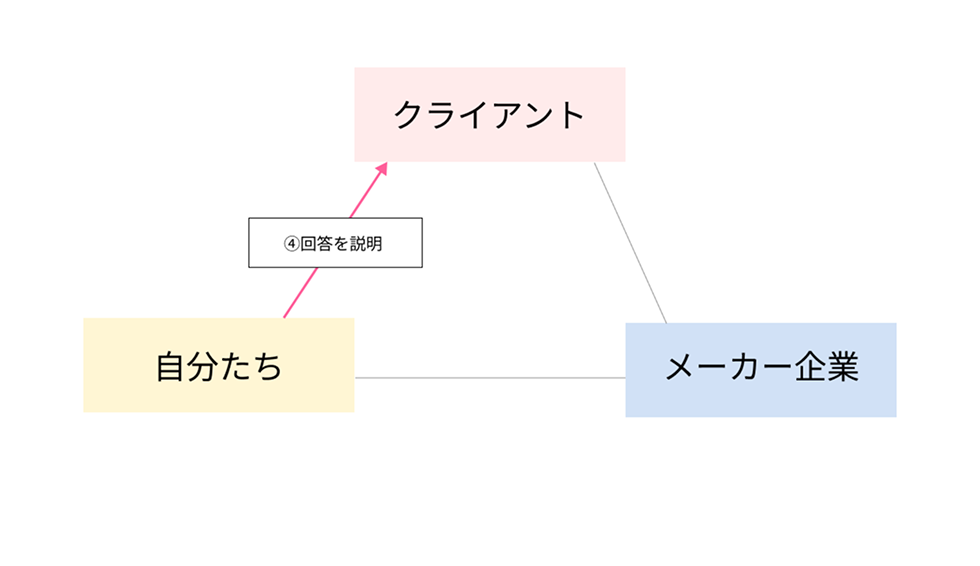 お問い合わせの写真 お客様から私たちにお問い合わせしている図解